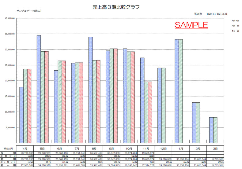 神戸　税理士 ３期比較売上高グラフ